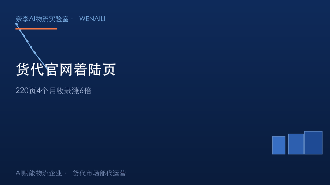 货代官网只有首页？学这招：220个着陆页，4个月收录涨6倍