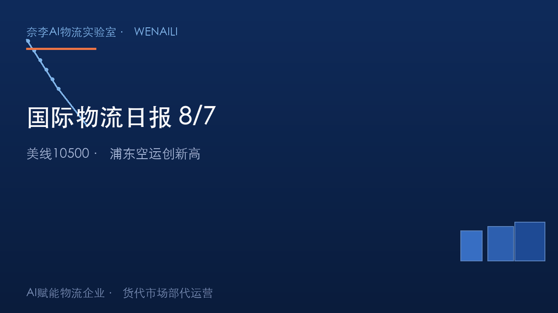 国际物流日报：美线站稳10500欧线回调，浦东空运量创新高